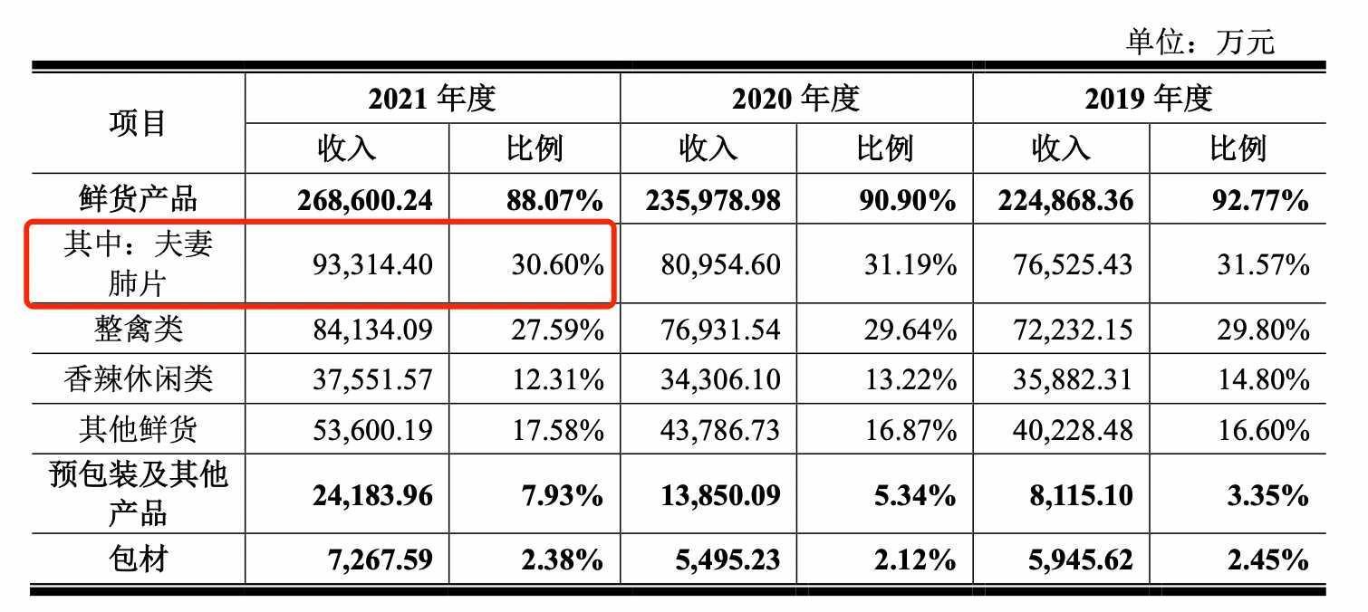 卤味巨头上市 市值超煌上煌和周黑鸭 卤味三巨头格局被打破了？