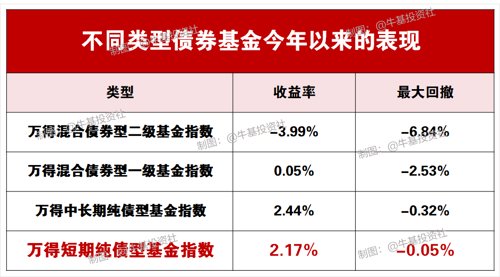 想要稳一点的投资了 短债基金是个好选择吗？