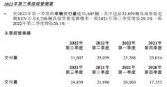 专业配资官网_三季度净亏损34.9亿 卖一辆车亏11万 蔚来明年实现盈亏平衡？