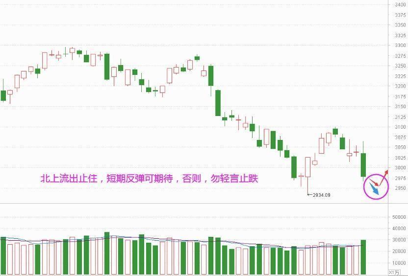 再破3000点 二次止跌还有吗