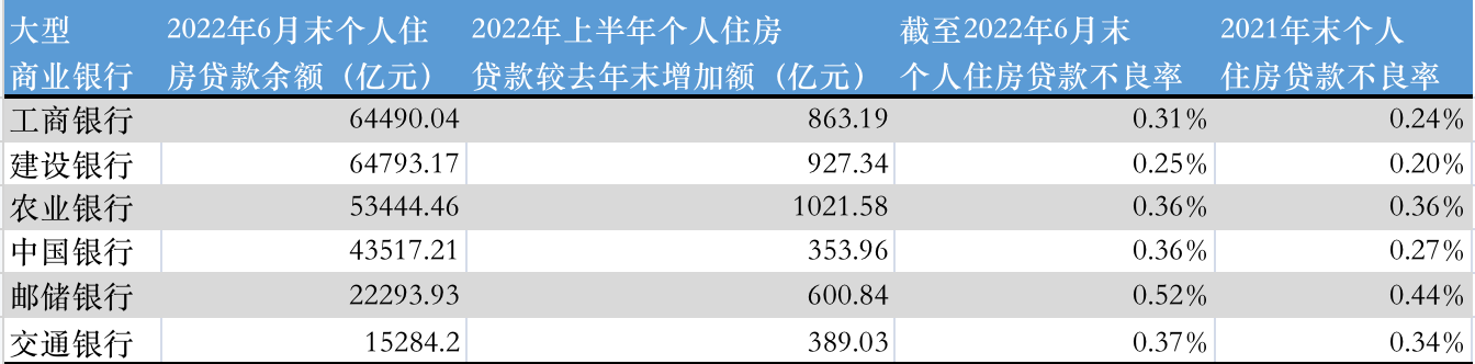 提前还贷潮？上半年六大行房贷增幅趋缓 5家中型银行房贷余额下降