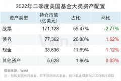 配资亏损-2022年二季度美国基金市场大数据分析