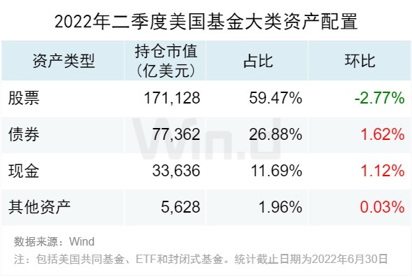 2022年二季度美国基金市场大数据分析 2022年二季度美国基金市场大数据分析