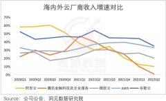 股市配资-阿里云们为何失掉了明星光环？