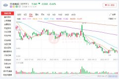 股市配资公司:三季度预赚972.06亿元的中远海控 股价和业绩为什么会背道而驰